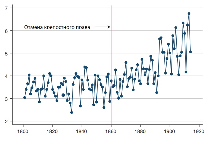 Изменение урожайности зерновых в Российской империи в XIX — начале XX века (количество единиц урожая на единицу посева)